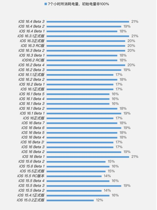 揭阳苹果手机维修分享iOS 16.4 Beta 3续航跑分等测试结果汇总 