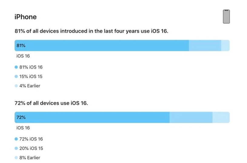 揭阳苹果手机维修分享iOS 16 / iPadOS 16 安装率 