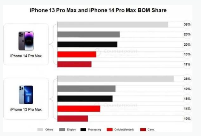 揭阳苹果手机维修分享iPhone 14 Pro的成本和利润 