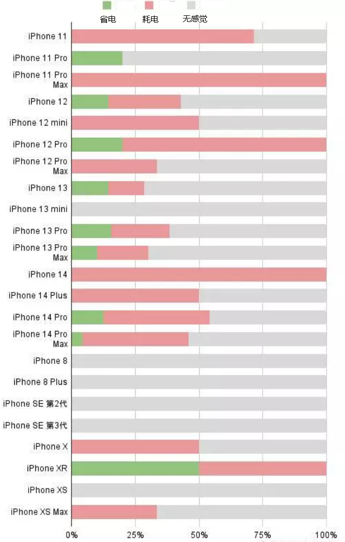 揭阳苹果手机维修分享iOS16.2太耗电怎么办？iOS16.2续航不好可以降级吗？ 