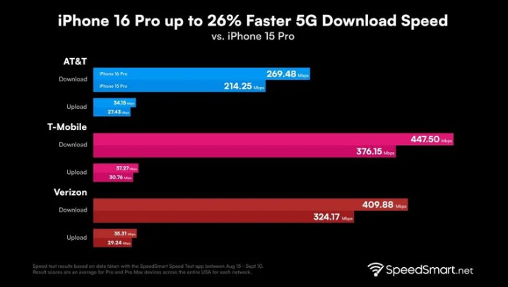 揭阳苹果手机维修分享iPhone 16 Pro 系列的 5G 速度 