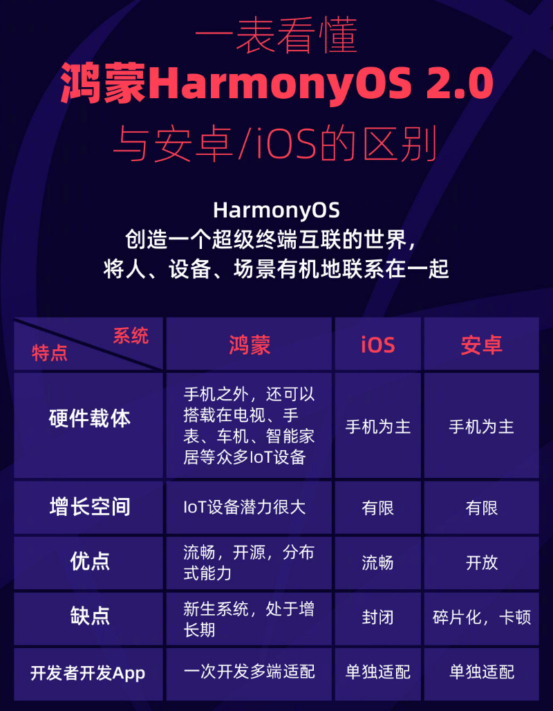 揭阳苹果手机维修分享华为鸿蒙 OS 与安卓以及 iOS 都有什么区别 