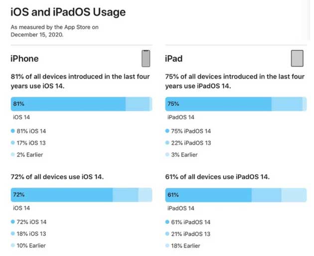 揭阳苹果手机维修分享有多少用户更新了 iOS 14 