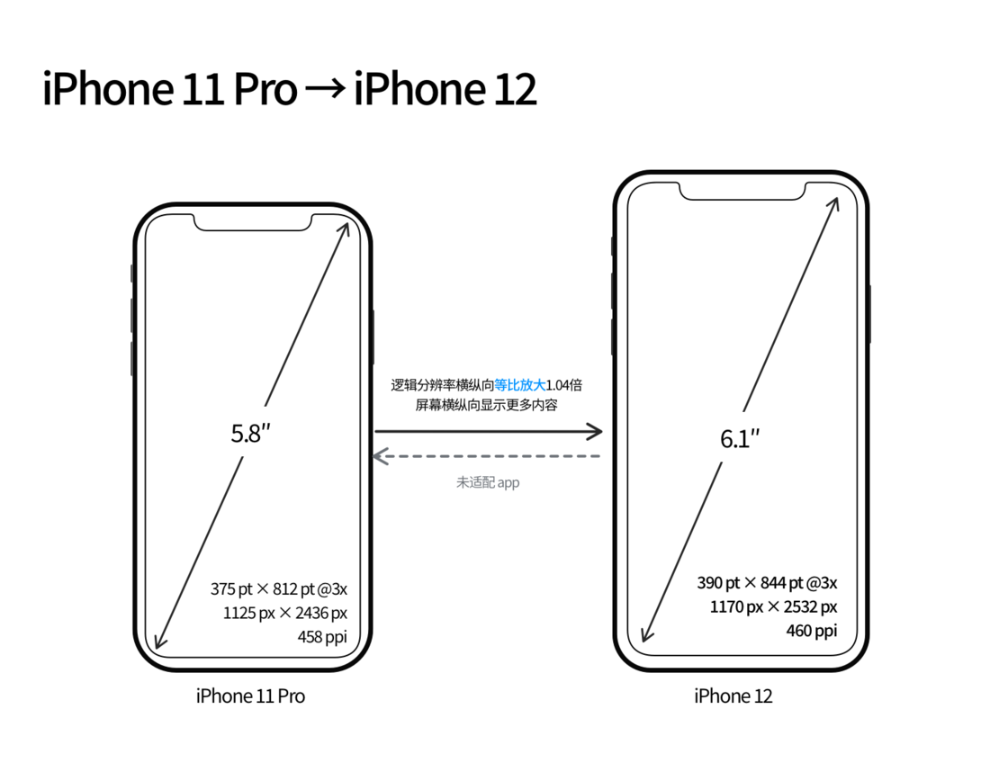 揭阳苹果手机维修分享iPhone 12 mini 和 iPhone 12 Pro 的尺寸变化会改变显示内容吗 